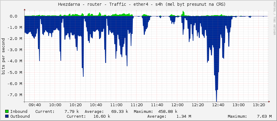     Hvezdarna - router - Traffic - ether4 - s3h (presunut na CRS) 