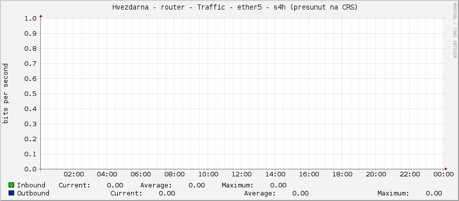     Hvezdarna - router - Traffic - ether5 - s4h (presunut na CRS) 