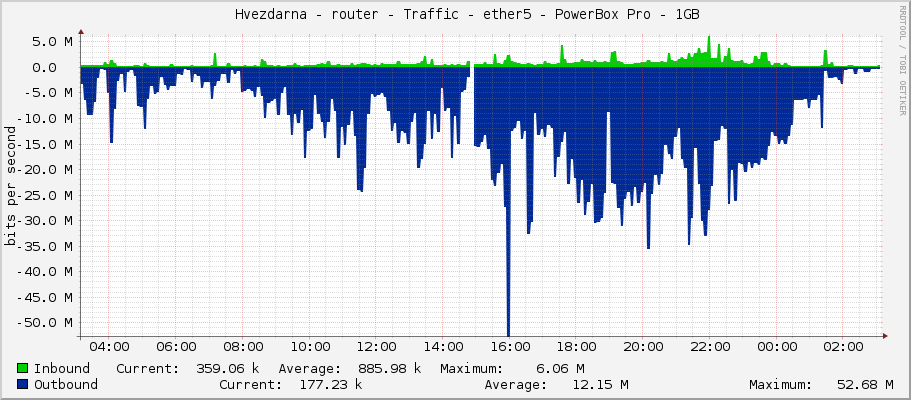     Hvezdarna - router - Traffic - ether5 - s4h (presunut na CRS) 