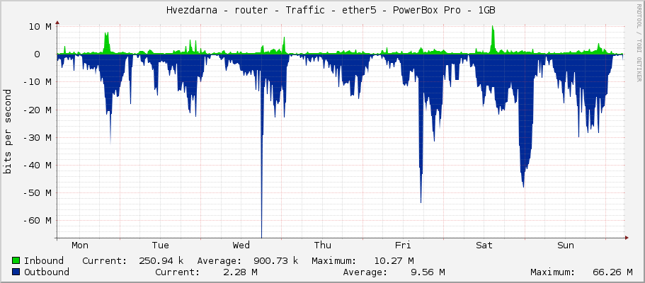     Hvezdarna - router - Traffic - ether5 - s4h (presunut na CRS) 