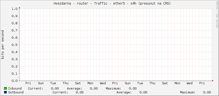     Hvezdarna - router - Traffic - ether5 - s4h (presunut na CRS) 