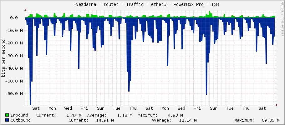     Hvezdarna - router - Traffic - ether5 - s4h (presunut na CRS) 