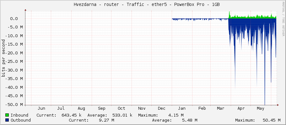     Hvezdarna - router - Traffic - ether5 - PowerBox Pro - 1GB 
