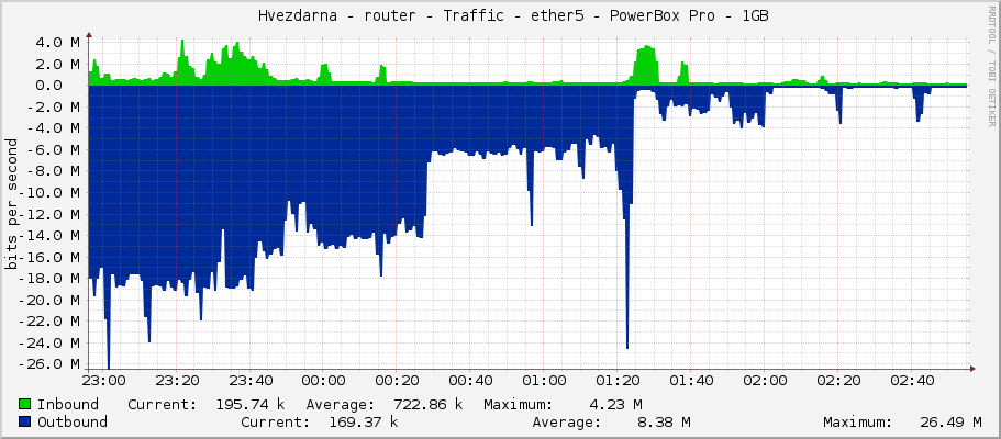     Hvezdarna - router - Traffic - ether5 - s4h (presunut na CRS) 