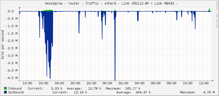     Hvezdarna - router - Traffic - ether6 - Link CRS112-8P ( Link RB433 -  