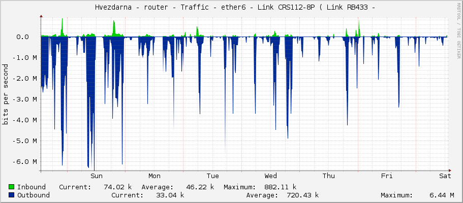     Hvezdarna - router - Traffic - ether6 - Link CRS112-8P ( Link RB433 -  