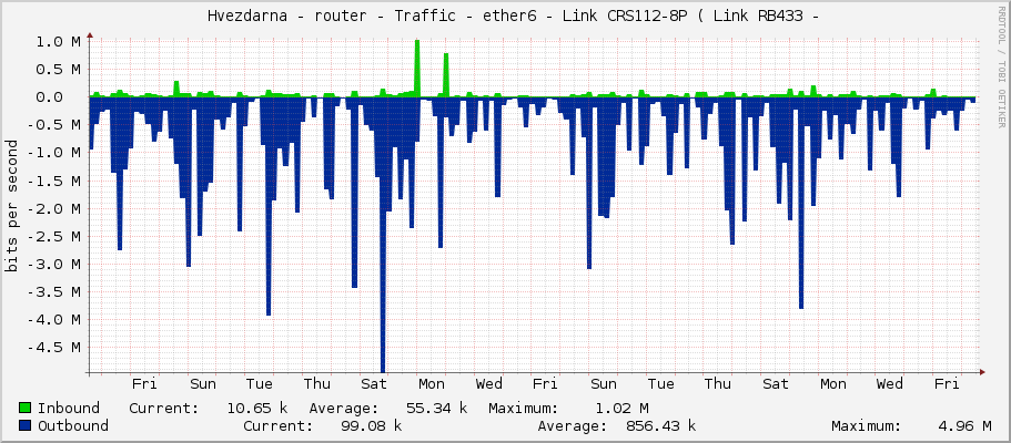     Hvezdarna - router - Traffic - ether6 - Link CRS112-8P ( Link RB433 -  