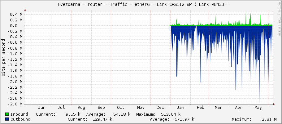     Hvezdarna - router - Traffic - ether6 - Link CRS112-8P ( Link RB433 -  