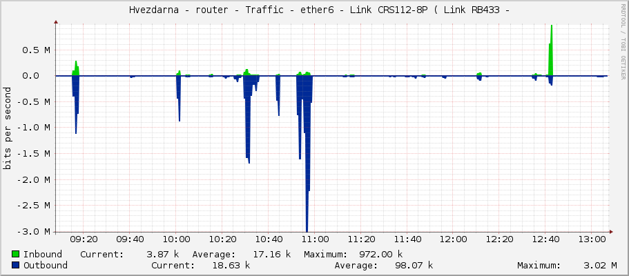     Hvezdarna - router - Traffic - ether6 - Link CRS112-8P ( Link RB433 -  