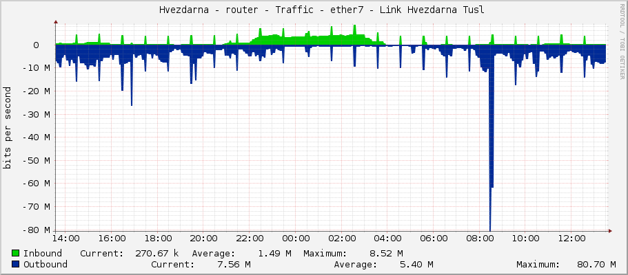     Hvezdarna - router - Traffic - ether7 - Link Hvezdarna Tusl 