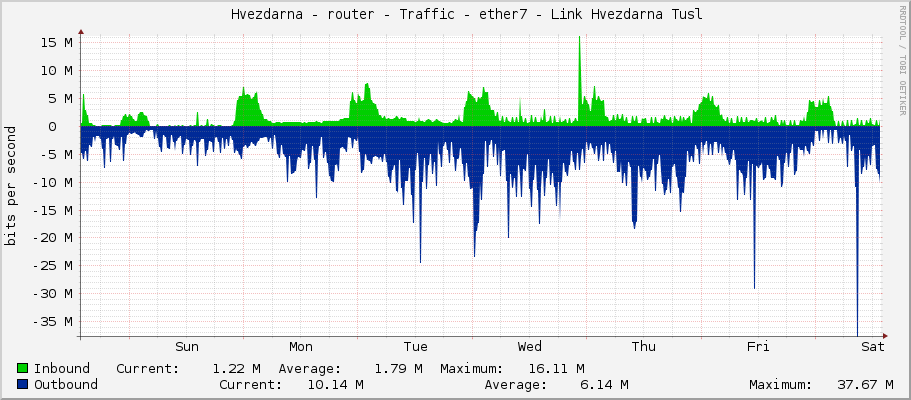     Hvezdarna - router - Traffic - ether7 - Link Hvezdarna Tusl 