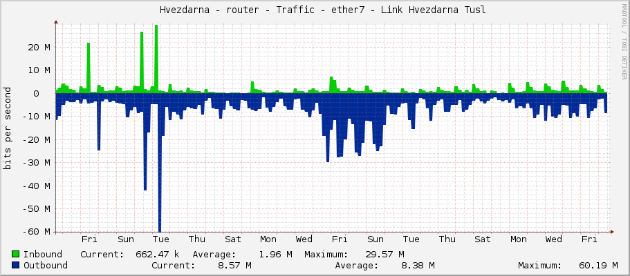     Hvezdarna - router - Traffic - ether7 - Link Hvezdarna Tusl 