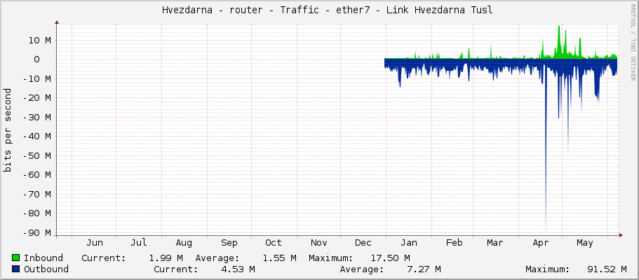     Hvezdarna - router - Traffic - ether7 - Link Hvezdarna Tusl 