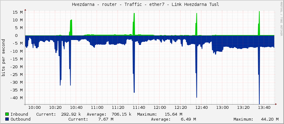     Hvezdarna - router - Traffic - ether7 - Link Hvezdarna Tusl 