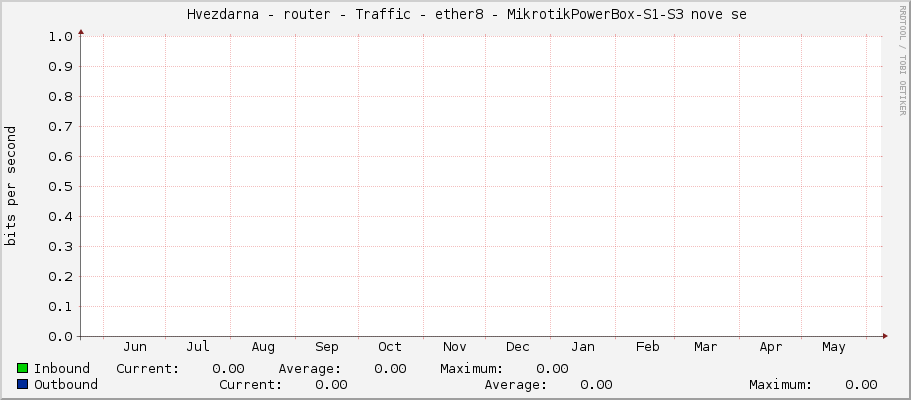     Hvezdarna - router - Traffic - ether8 - MikrotikPowerBox-S1-S3 nove se 