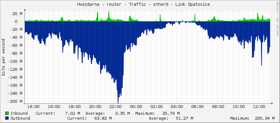     Hvezdarna - router - Traffic - ether9 - Link Opatovice 