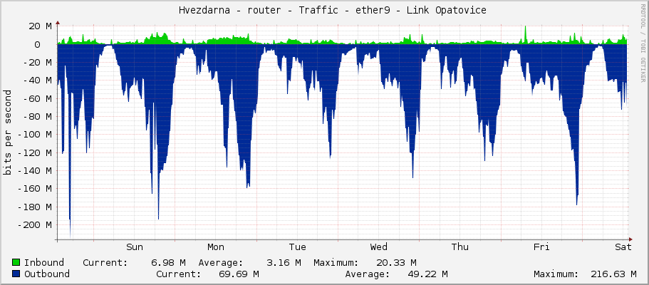     Hvezdarna - router - Traffic - ether9 - Link Opatovice 