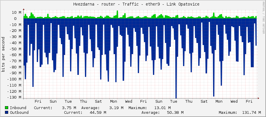     Hvezdarna - router - Traffic - ether9 - Link Opatovice 