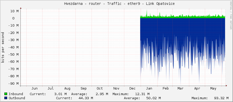     Hvezdarna - router - Traffic - ether9 - Link Opatovice 