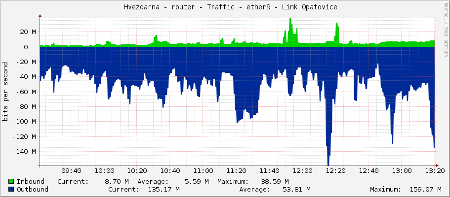     Hvezdarna - router - Traffic - ether9 - Link Opatovice 