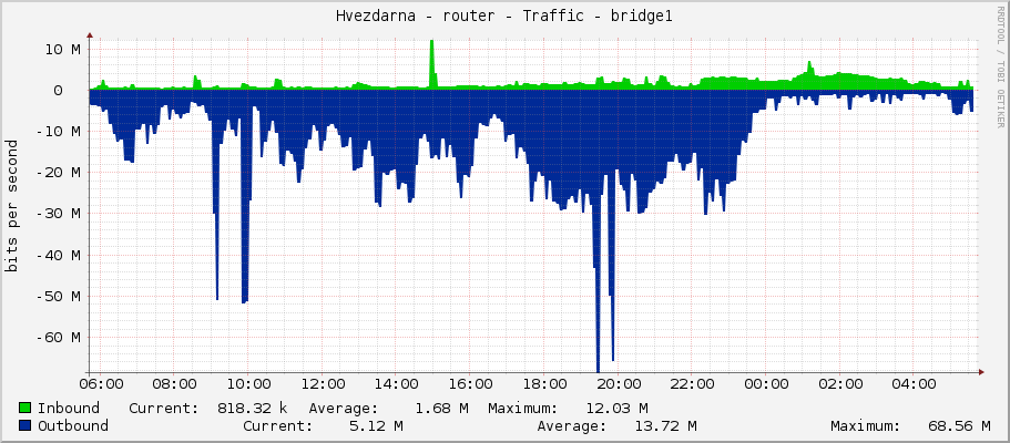 Hvezdarna - router - Traffic - bridge1