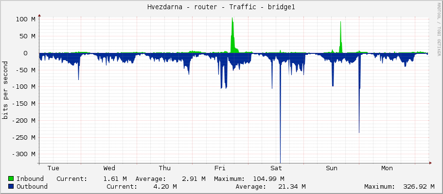Hvezdarna - router - Traffic - bridge1