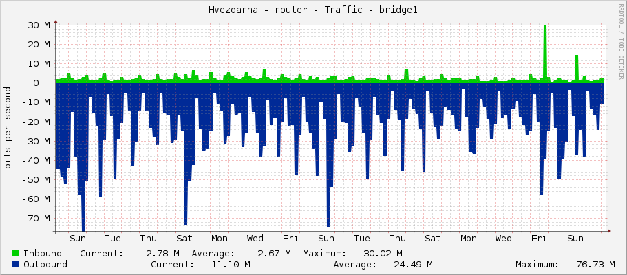 Hvezdarna - router - Traffic - bridge1