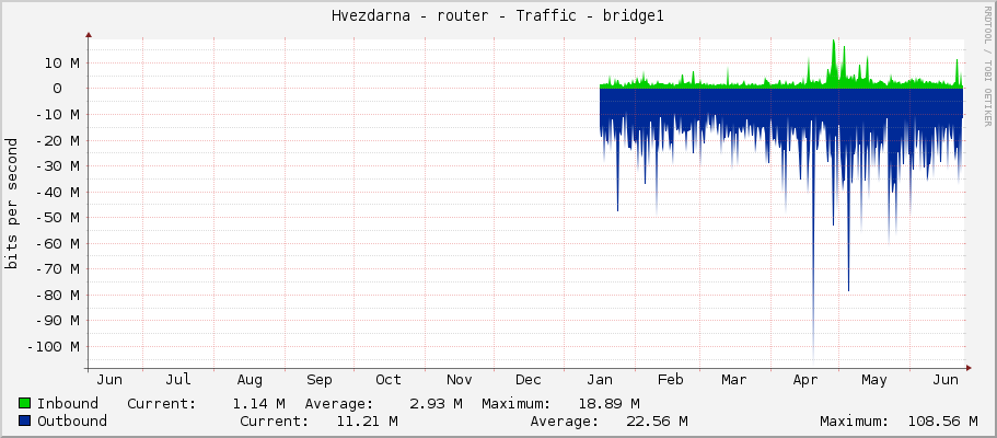 Hvezdarna - router - Traffic - bridge1