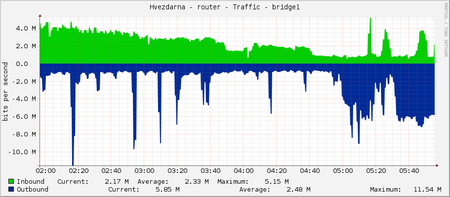 Hvezdarna - router - Traffic - bridge1
