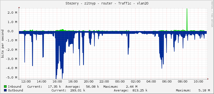 Stezery - zitnyp - router - Traffic - vlan20