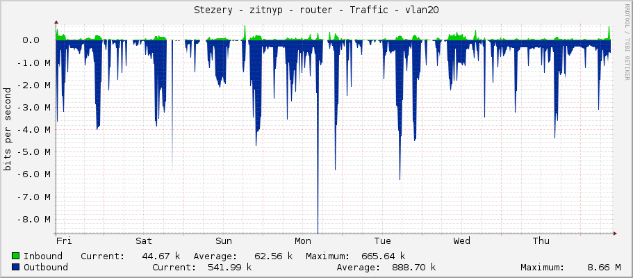 Stezery - zitnyp - router - Traffic - vlan20