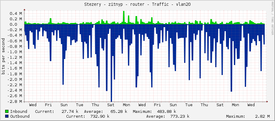 Stezery - zitnyp - router - Traffic - vlan20