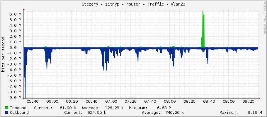 Stezery - zitnyp - router - Traffic - vlan20