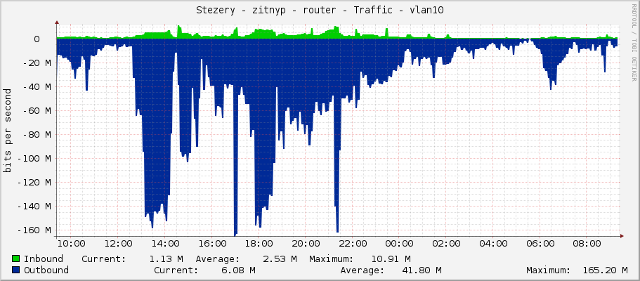 Stezery - zitnyp - router - Traffic - vlan10