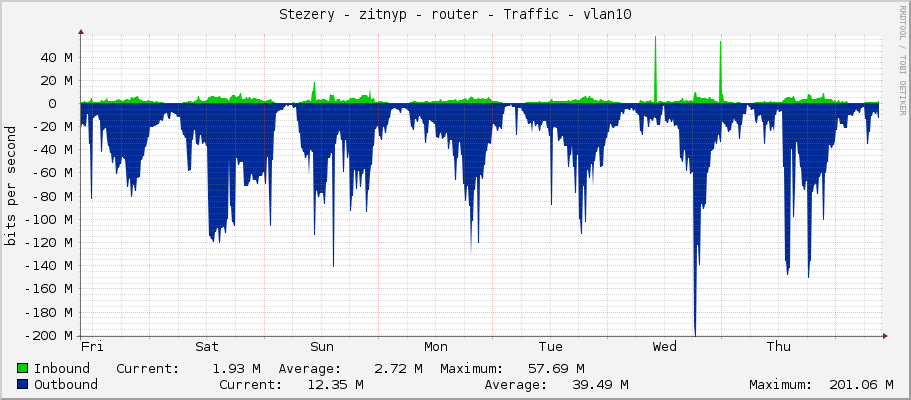 Stezery - zitnyp - router - Traffic - vlan10