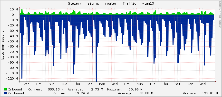 Stezery - zitnyp - router - Traffic - vlan10