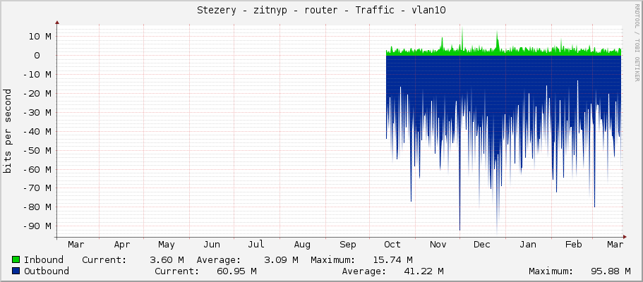 Stezery - zitnyp - router - Traffic - vlan10