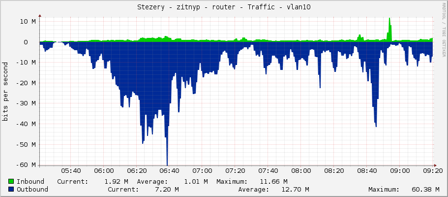Stezery - zitnyp - router - Traffic - vlan10