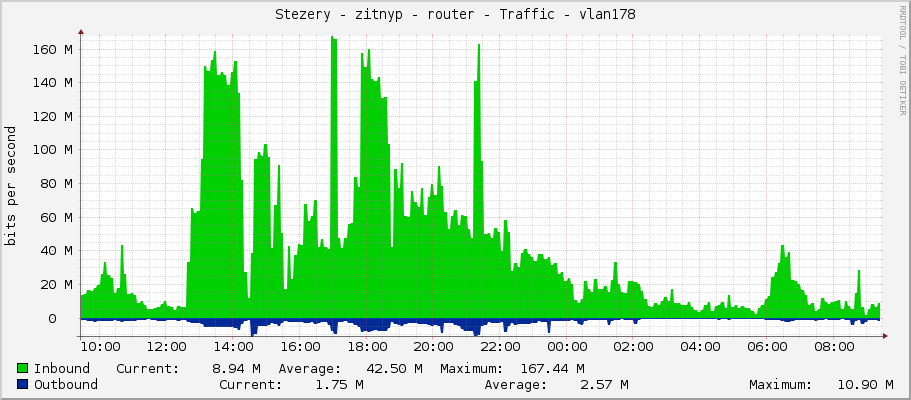 Stezery - zitnyp - router - Traffic - vlan178
