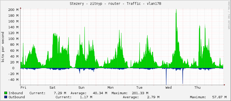 Stezery - zitnyp - router - Traffic - vlan178