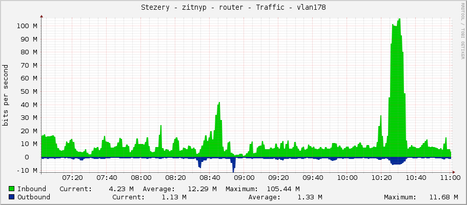 Stezery - zitnyp - router - Traffic - vlan178