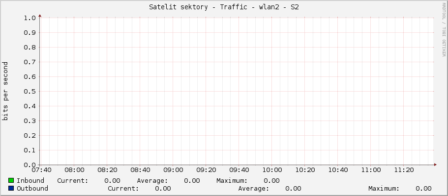 Satelit sektory - Traffic - ether5