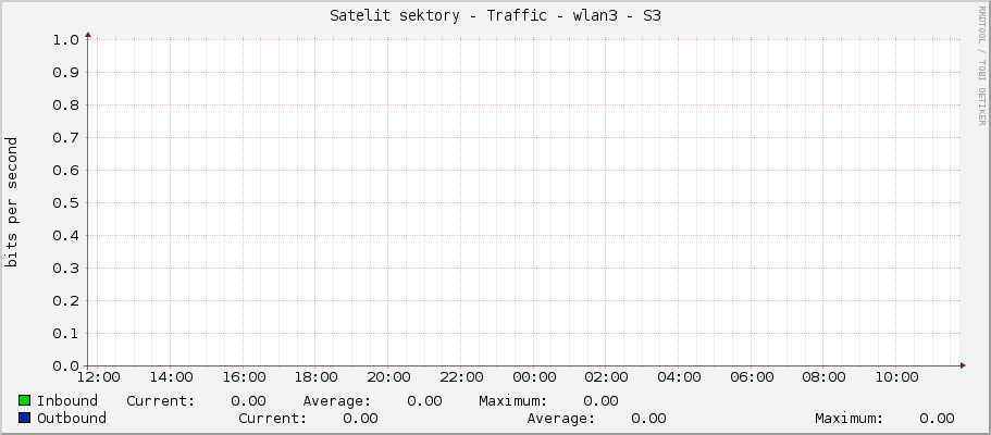Satelit sektory - Traffic - ether6