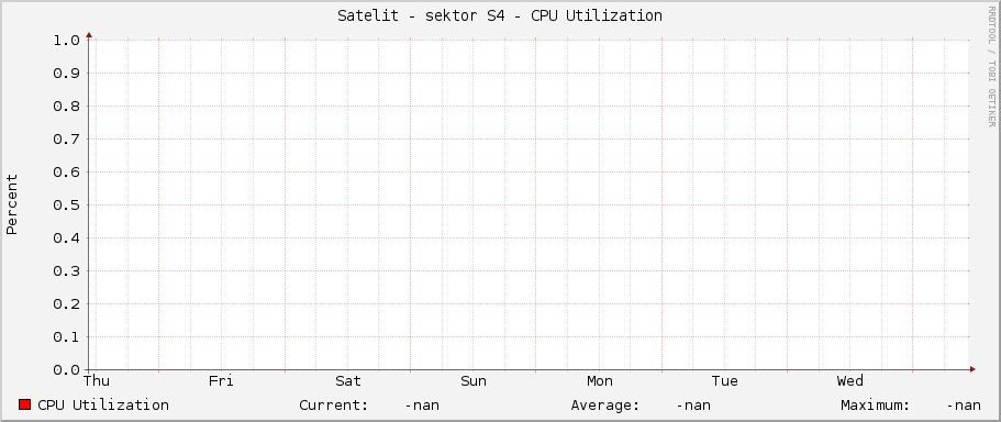 Satelit - sektor S4 - CPU Utilization