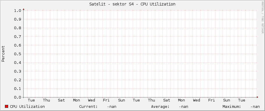 Satelit - sektor S4 - CPU Utilization