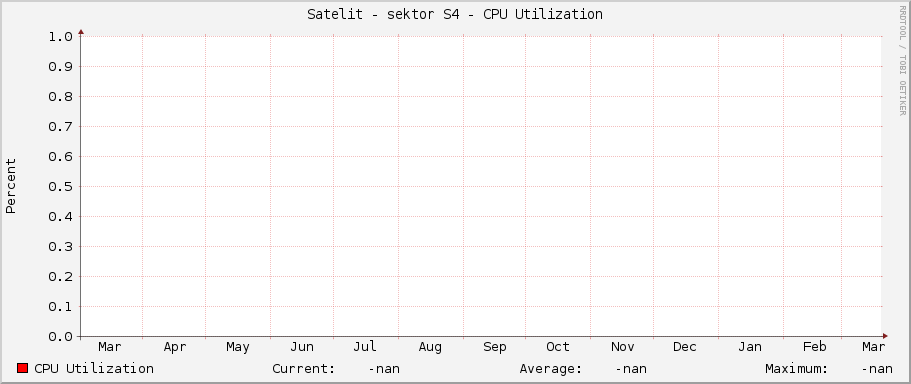 Satelit - sektor S4 - CPU Utilization