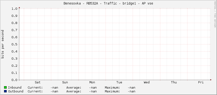 Benesovka - RB532A - Traffic - |query_ifName| - AP vse