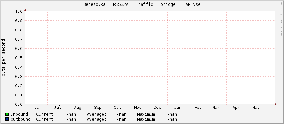 Benesovka - RB532A - Traffic - |query_ifName| - AP vse