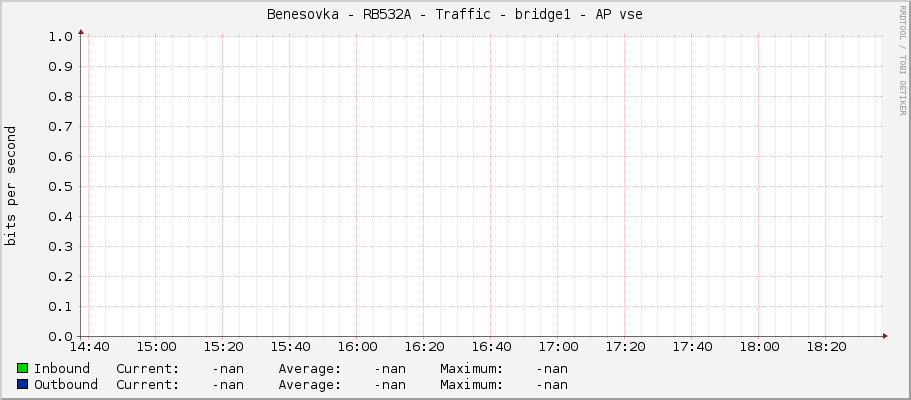 Benesovka - RB532A - Traffic - |query_ifName| - AP vse