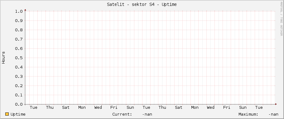 Satelit - sektor S4 - Uptime
